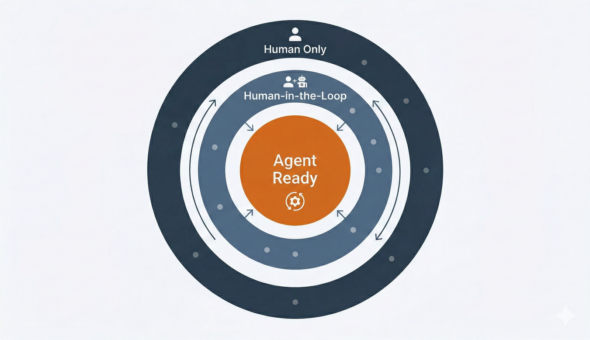 Three concentric rings showing Agent Ready, Human-in-the-Loop, and Human Only workflow tiers with individual workflows mapped to each zone