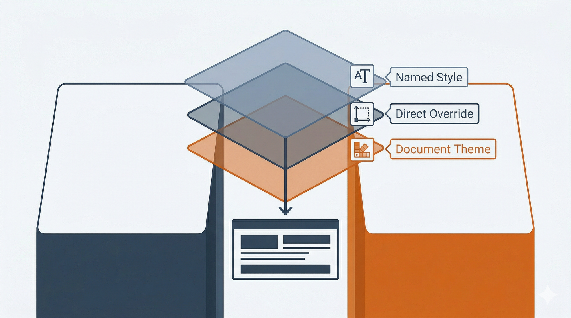 Three stacked layers resolving into one heading. Named style provides the font, direct override sets the size, document theme controls the color.