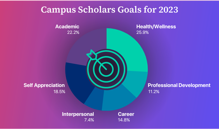 Campus Scholars Goals for 2023 breakdown represented by a pie chart