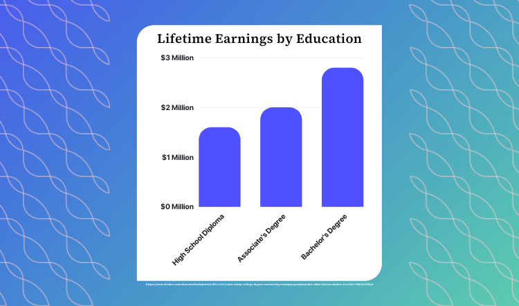 chart displaying lifetime earnings by education as reported by the Georgetown University Center on Education and the Workforce