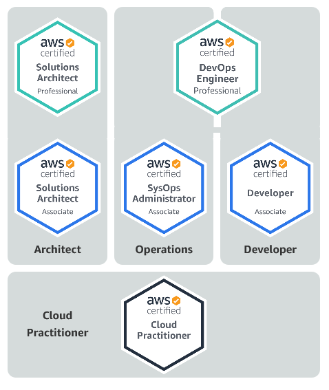 AWS Certifications