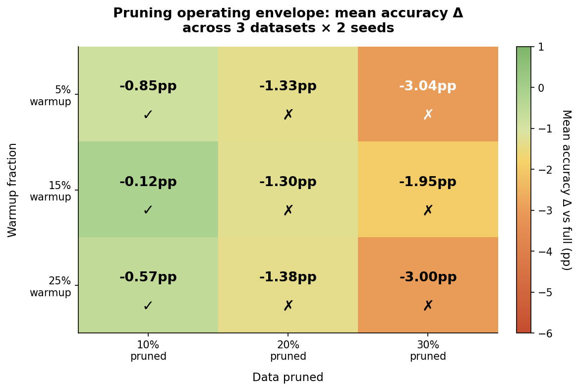 Chart 1: Pruning operating envelope: heatmap of mean accuracy delta by warmup fraction and pruning rate