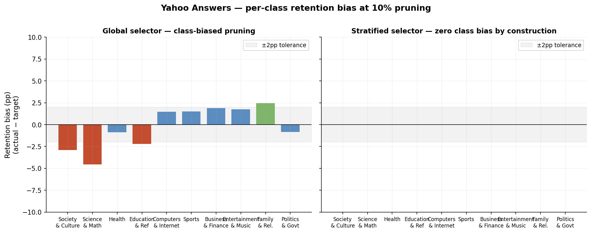 Chart 2: Per-class retention bias at 10% pruning, global vs stratified selector
