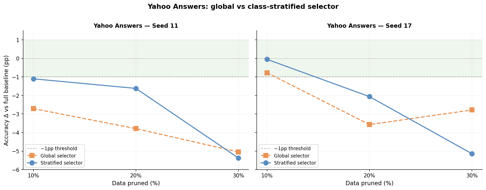 Chart 3: Yahoo Answers: global vs class-stratified selector, both seeds