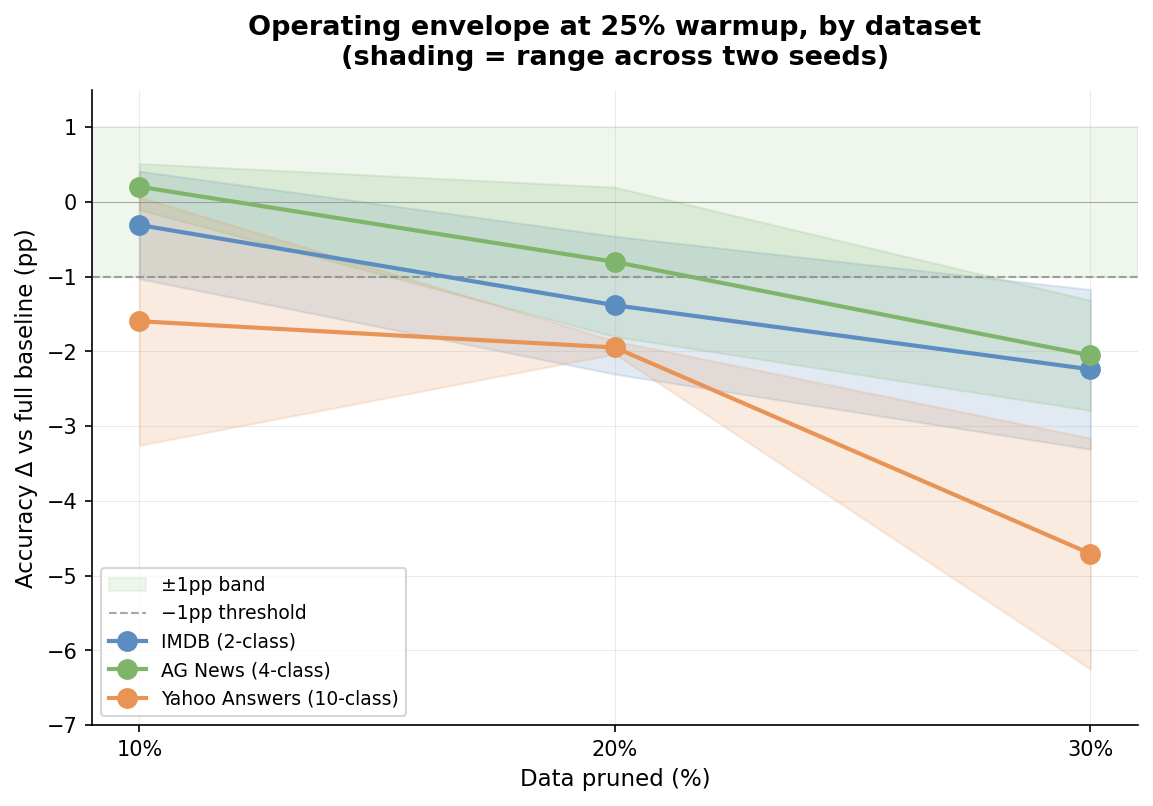 Chart 4: Operating envelope at 25% warmup (longest tested), per dataset