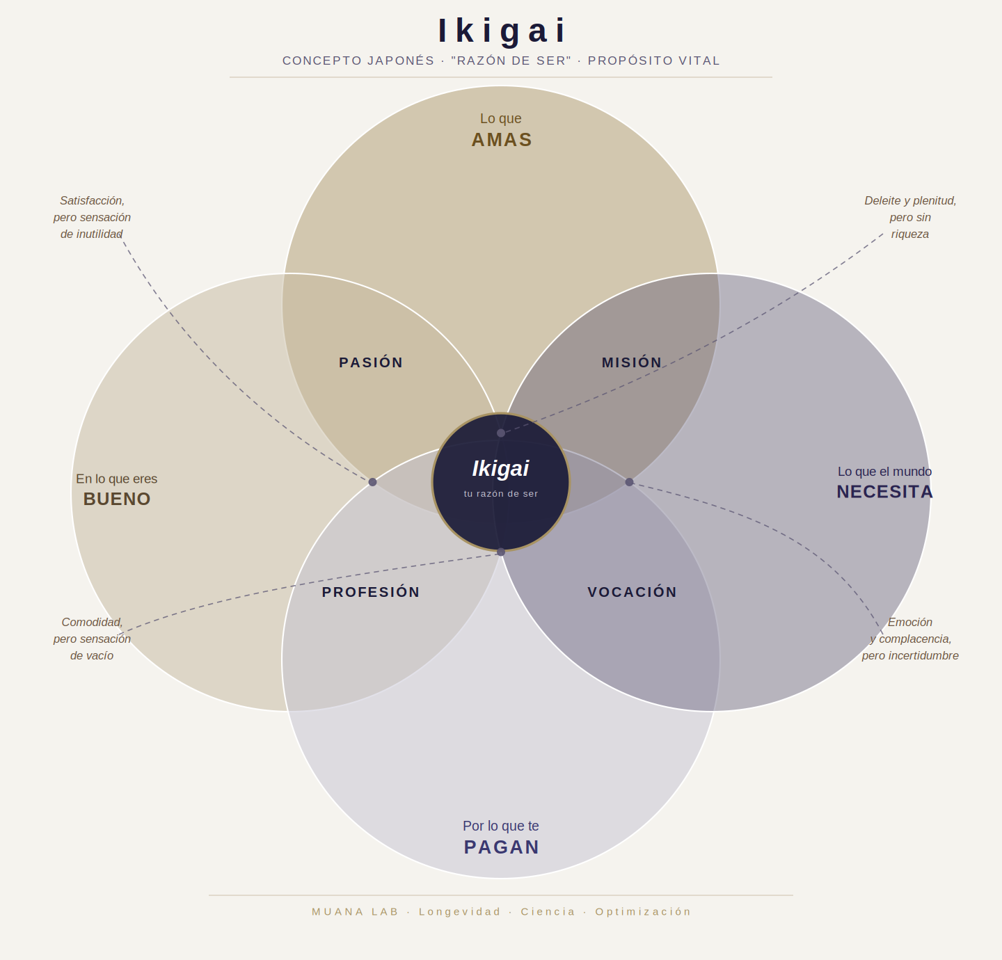 Diagrama Ikigai — Muana Lab
