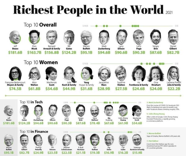 They Have More Money Than Anyone On Earth: Here's The List Of The 58 Richest People In the World