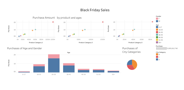 Black Friday Sales Analysis Project - Python Jupyter Notebook