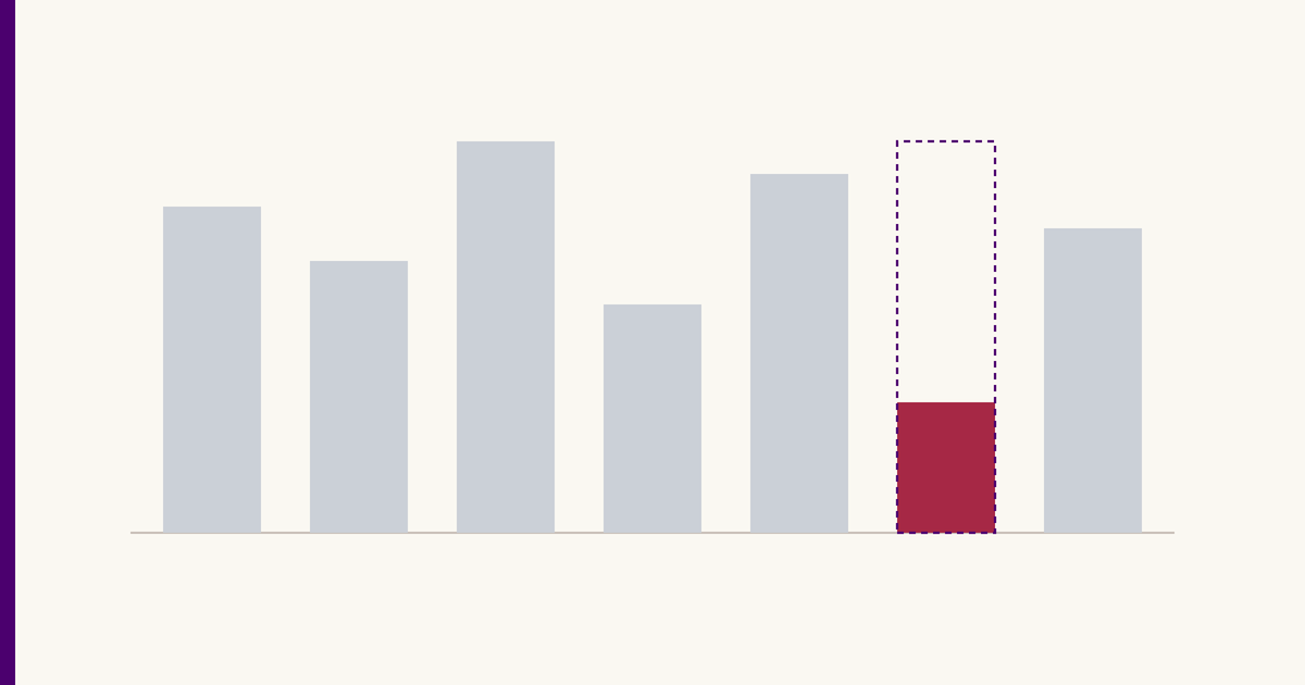 Bar chart with one short red bar outlined by a dashed box showing its true, much larger value.