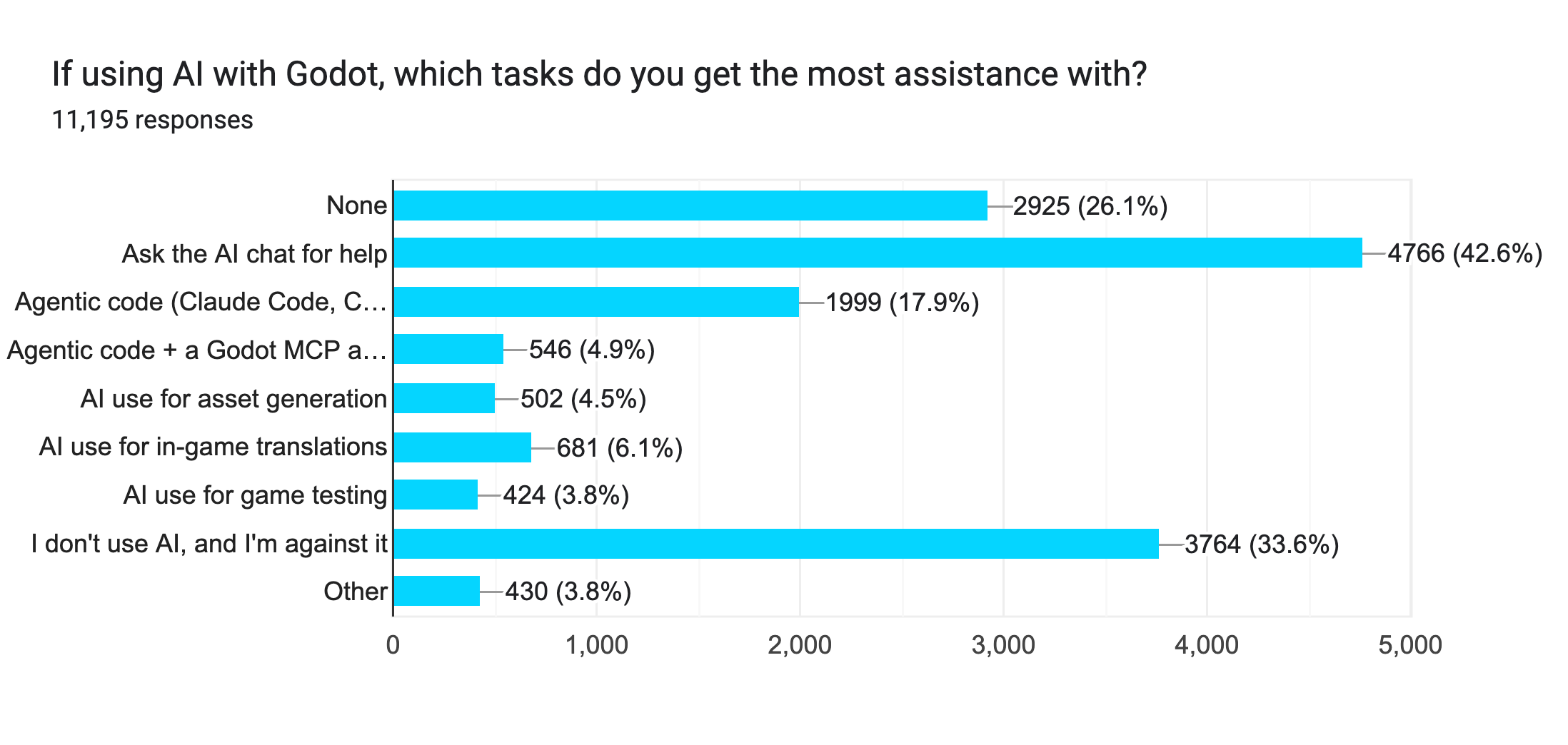 Forms response chart. Question title: If using AI with Godot, which tasks do you get the most assistance with?. Number of responses: 11,195 responses.
