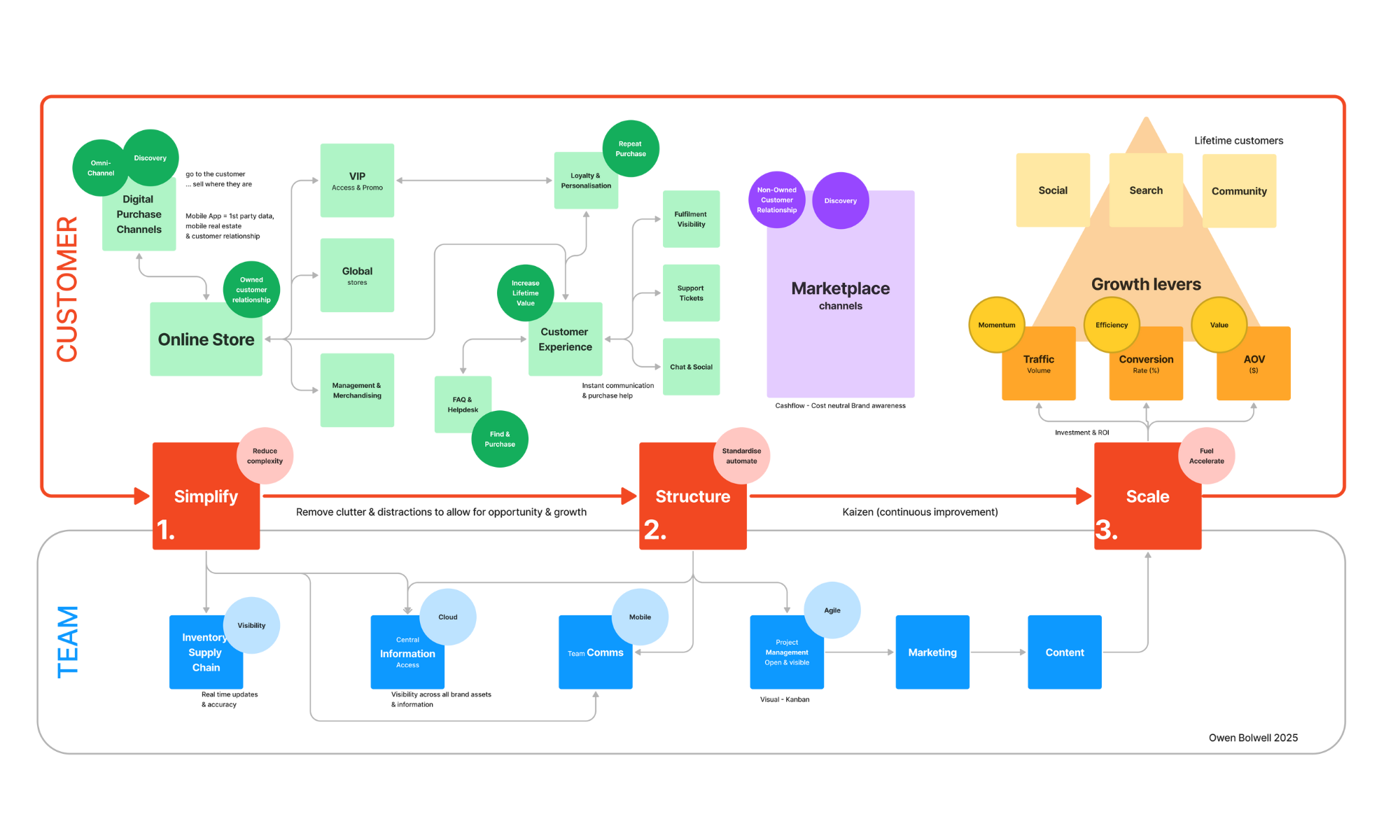 Simplify, Structure & Scale: The 3 Stages of Profitable Ecommerce Growth | Owen Bolwell