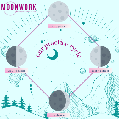 four lunar phases surround the words OUR PRACTICE CYCLE on a background of mountains, trees & sky. at the bottom, a crescent moon & "i/desire". clockwise next, a first quarter moon & "we/consent". at the top, a full moon & "all/power". clockwise next, a last quarter moon & "rest/reflect".