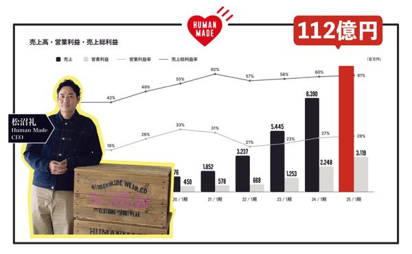 CEO松沼礼： HUMAN MADE銷售額突破100億円！