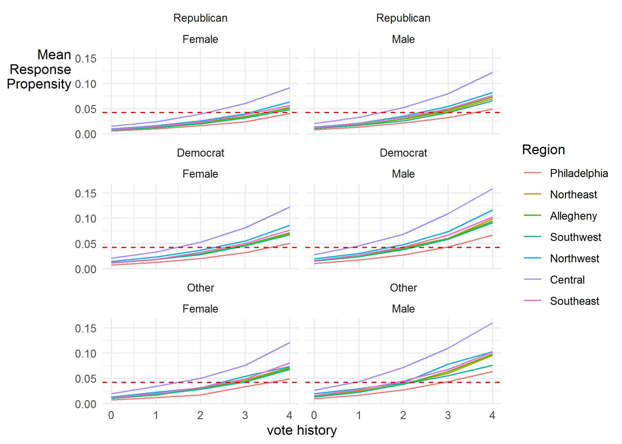 Figure 1. Estimated response propensity of sampled voters in the Fall 2022 Franklin & Marshall College Polls. The lines in this figure represent the adjusted likelihood of participating in the survey based on party, gender, past vote history, and region of the state accounting for a respondent’s age and contact information.