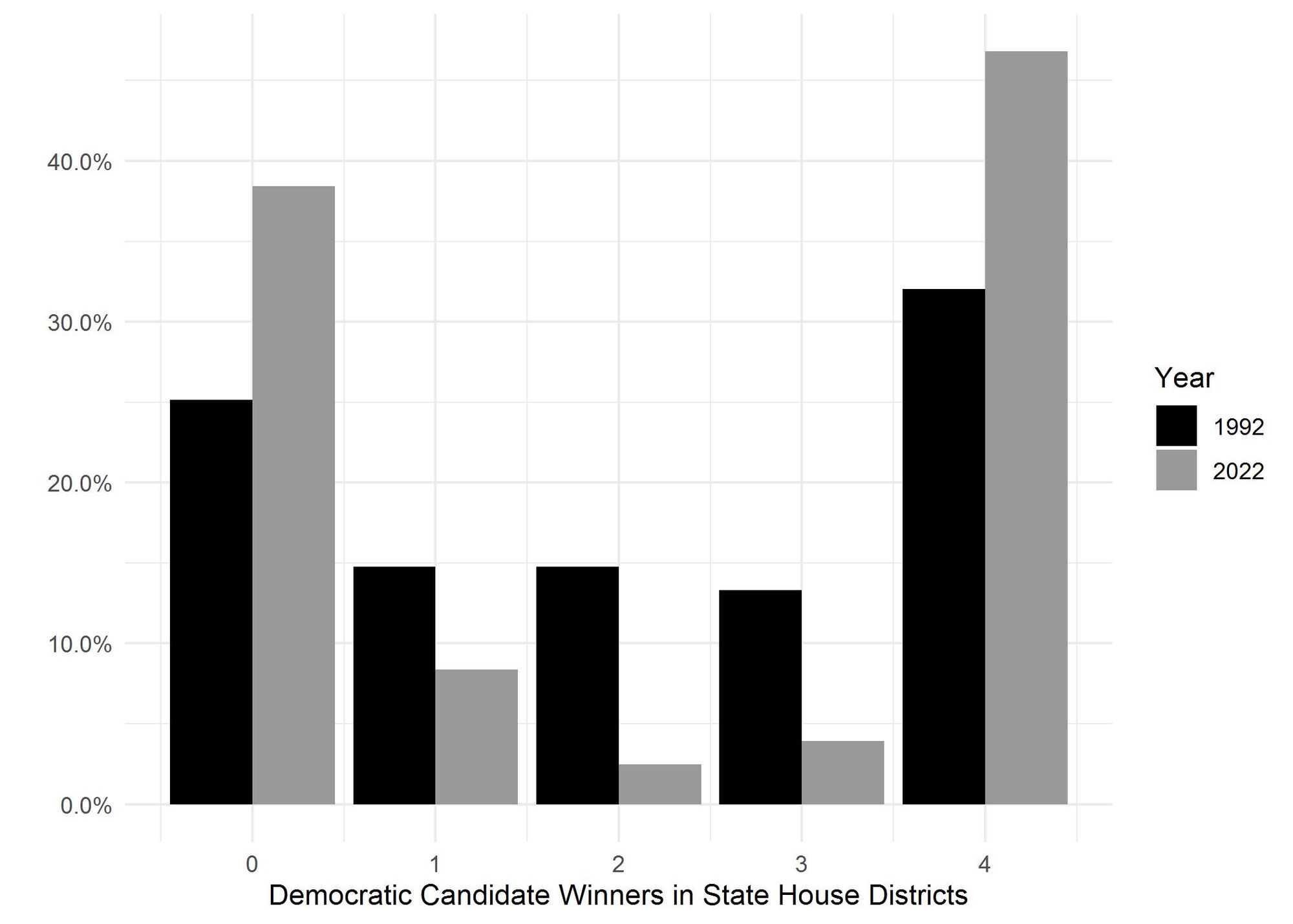 Figure 1. Bar graph showing the percentage of split-district winners in Pennsylvania state house races, 1992 and 2022. This figure shows the number of times the Democratic vote exceeded the Republican vote in each of four races within the district. A score of zero means that Republican candidates won all four races and a score of four means that Democratic candidates won all of them.