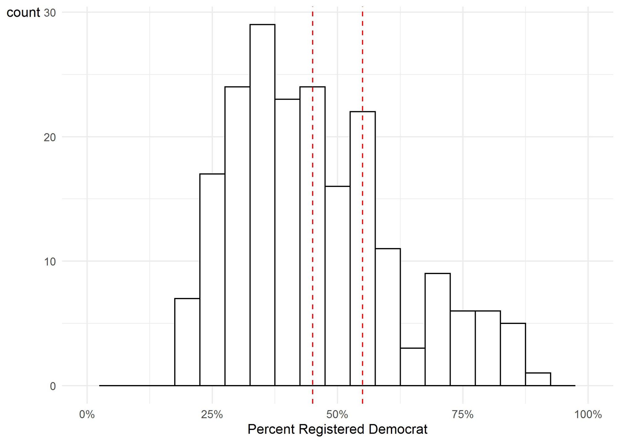 Figure 2. Histogram of Democratic voter registration in Pennsylvania state house districts, 2022. This image shows the distribution of the state’s house districts by partisan registration. The dashed vertical lines represent the number of districts with a ten-point or smaller gap in partisan registration.