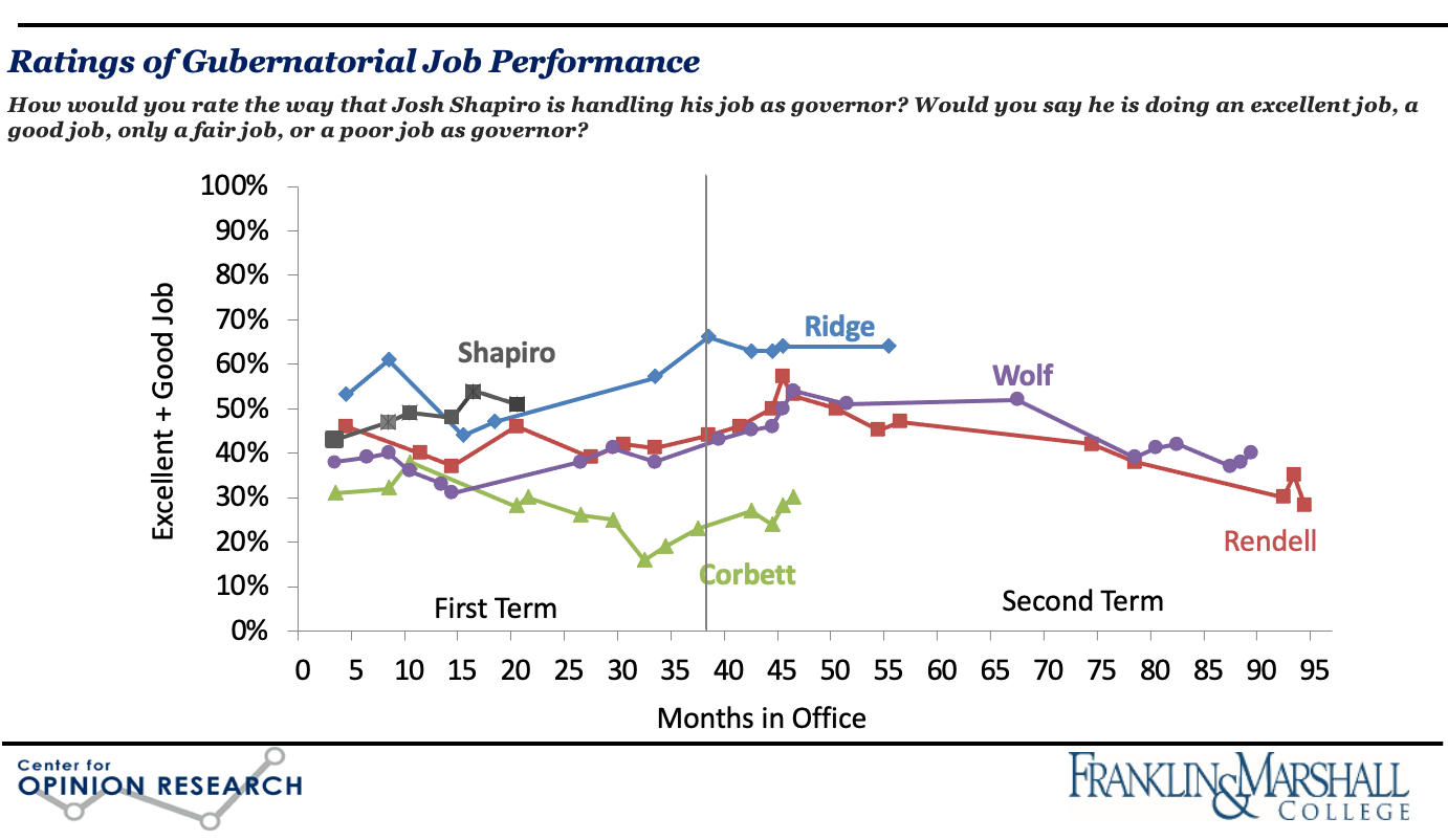 Figure 2 is a line graph that compares the job approval ratings of the five most recent elected Pennsylvania governors at similar points in their terms. Governors included are Ridge, Rendell, Corbett, Wolf, and Shapiro.