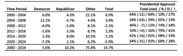 Table 1 shows the changes in party registration in Pennsylvania by presidential administration, 2000 - 2024.&nbsp;