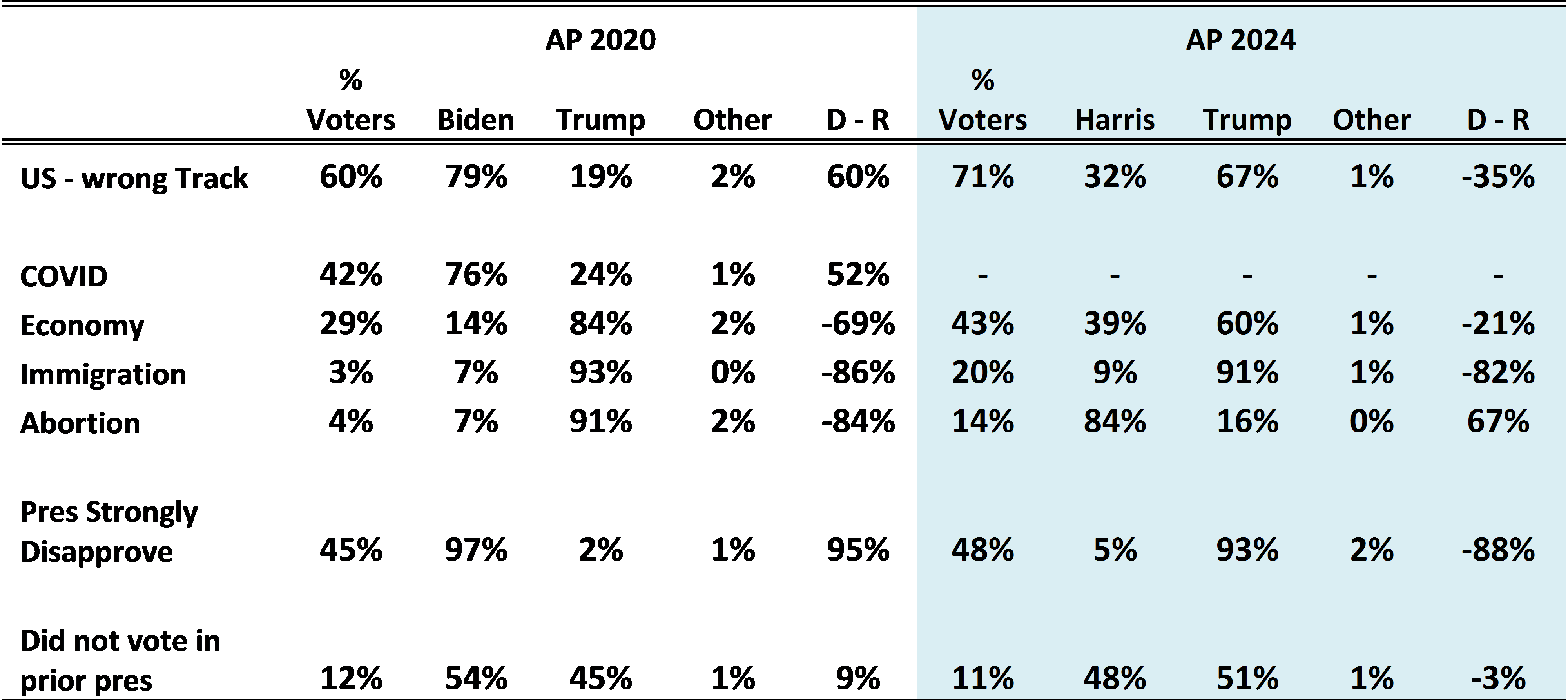 Table 3 shows voter attitudes and behaviors in both 2020 and 2024 as related to their preferred presidential candidate in six areas: who is better on covid (2020 only), the economy, immigration, and abortion, strong disapproval of the incumbent president, and whether they voted in the prior presidential election.