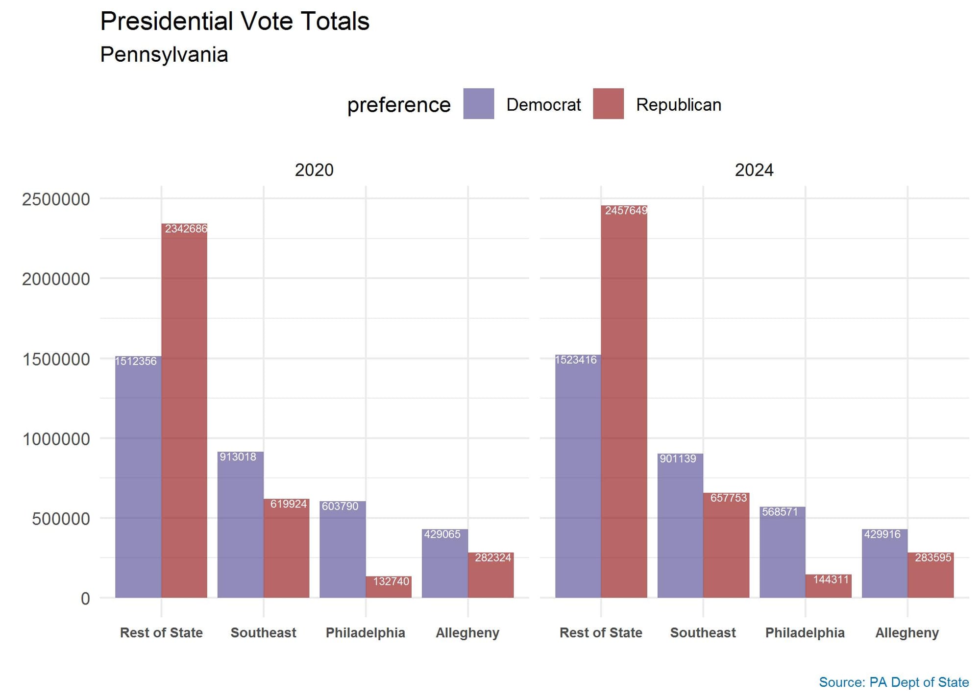Figure 2 contains two bar graphs illustrating Democratic and Republican presidential vote totals in Pennsylvania in both 2020 and 2024 by geographic areas: Southeast, Philadelphia, Allegheny, and the rest of the state.