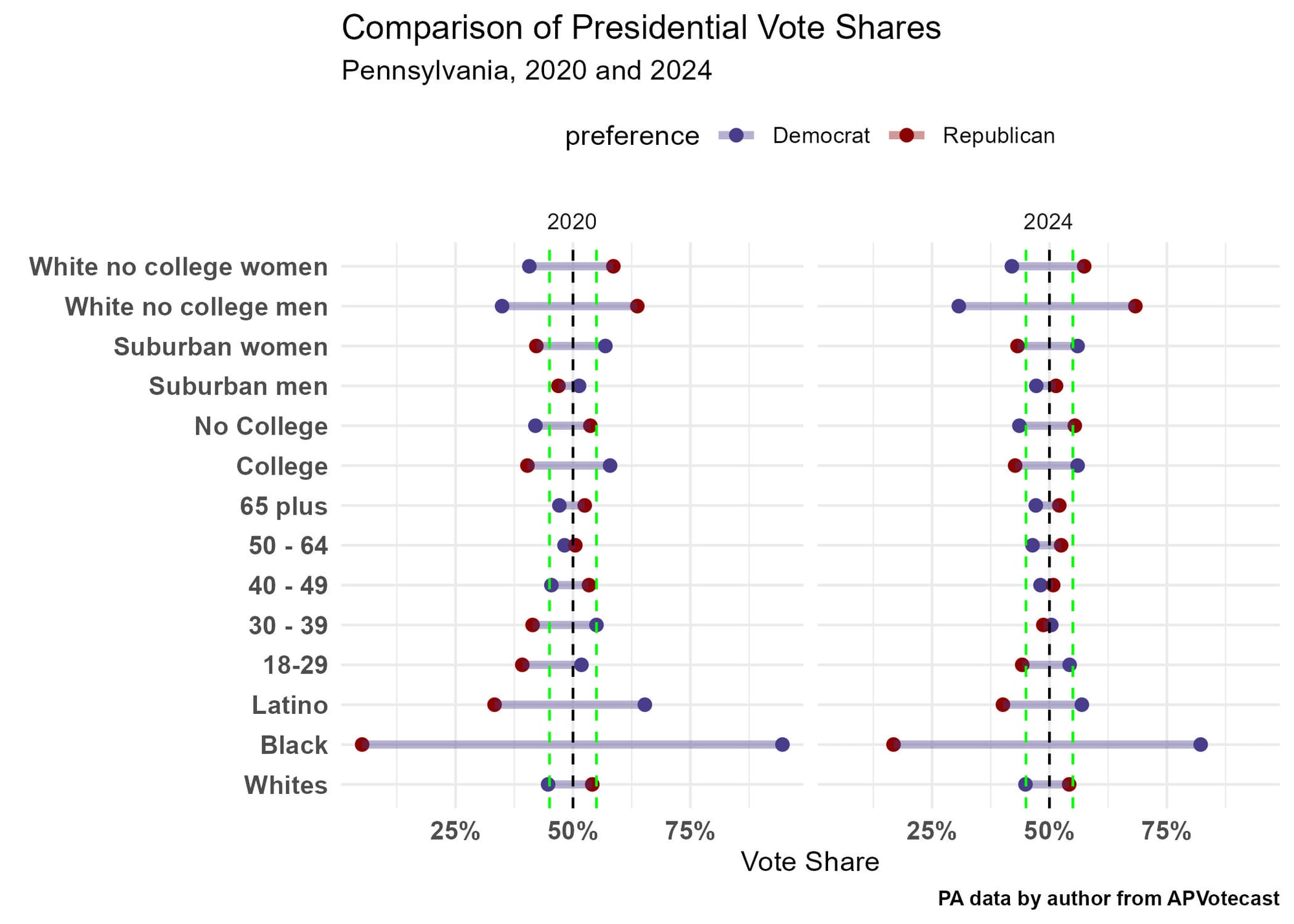 Figure 1 shows the gap in voter preferences for Democratic and Republican presidential candidates in Pennsylvania in 2020 and 2024 by demographic group, including White, Black, Latino, college-educated or not, age, gender, and geography.