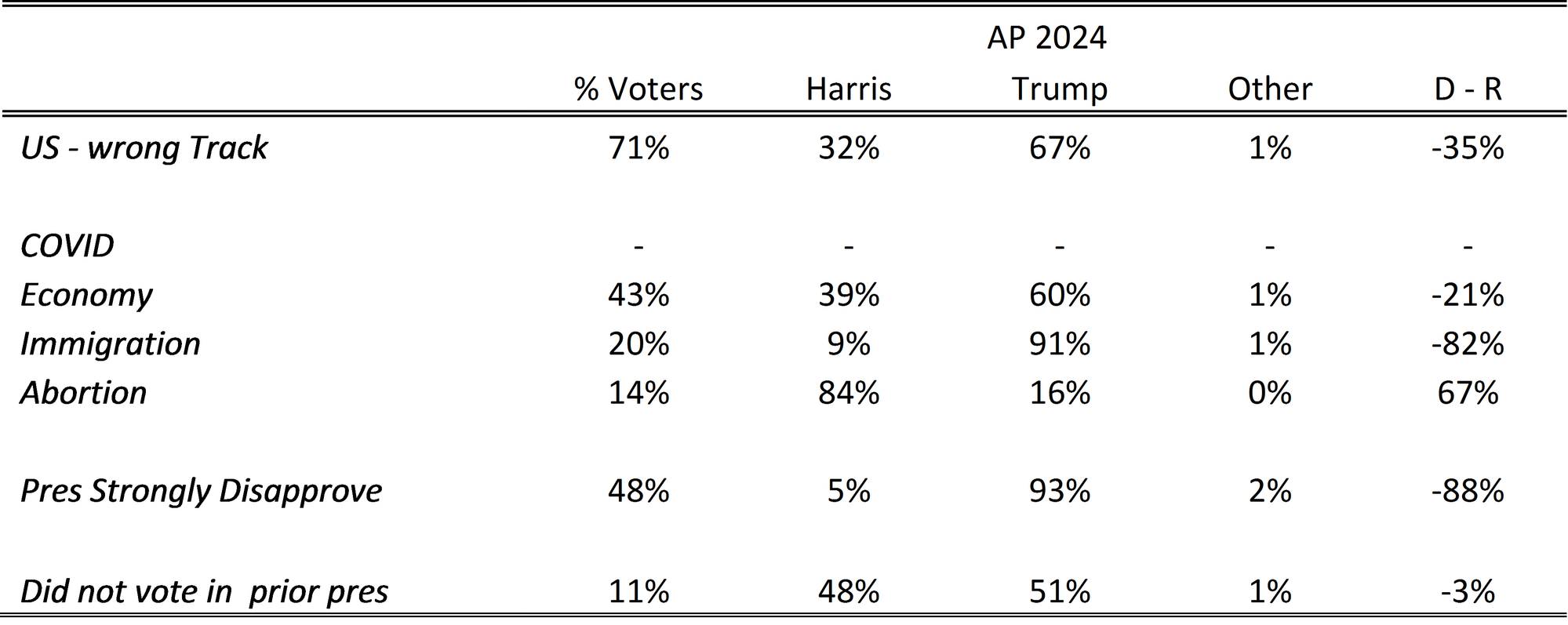 Table 1 shows voter attitudes and behaviors as related to their preferred presidential candidate in five areas: who is better on the economy, immigration, and abortion, strong disapproval of President Biden, and whether they voted in the 2020 presidential election.