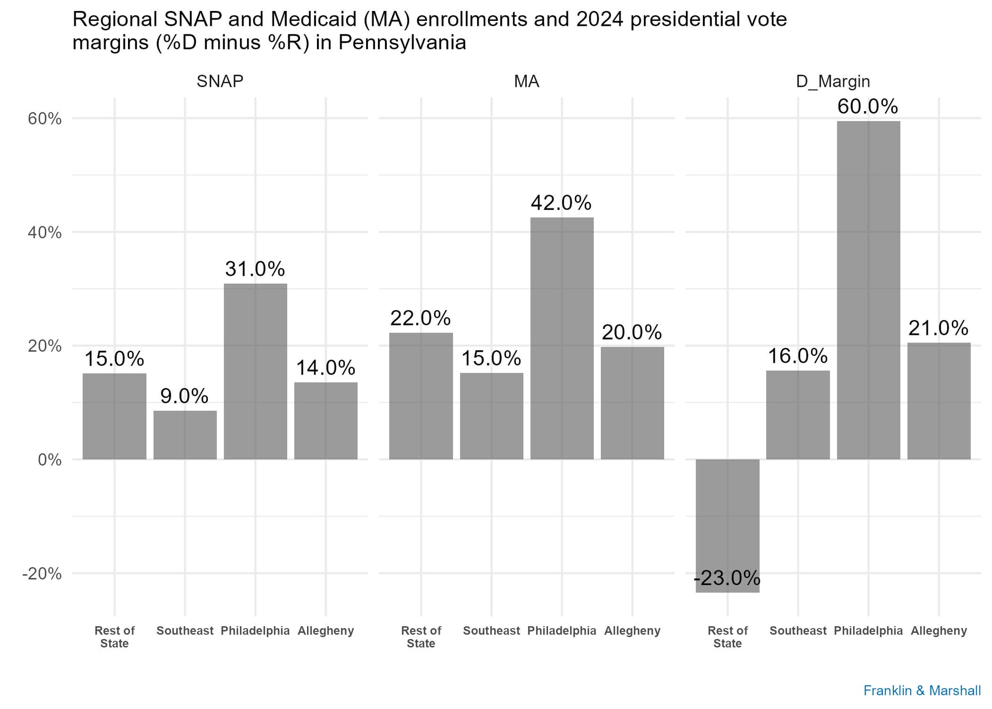 . Figure 1 shows the SNAP and Medicaid enrollment rates in December 2024, as well as the vote margins for the 2024 presidential election in different areas of Pennsylvania.