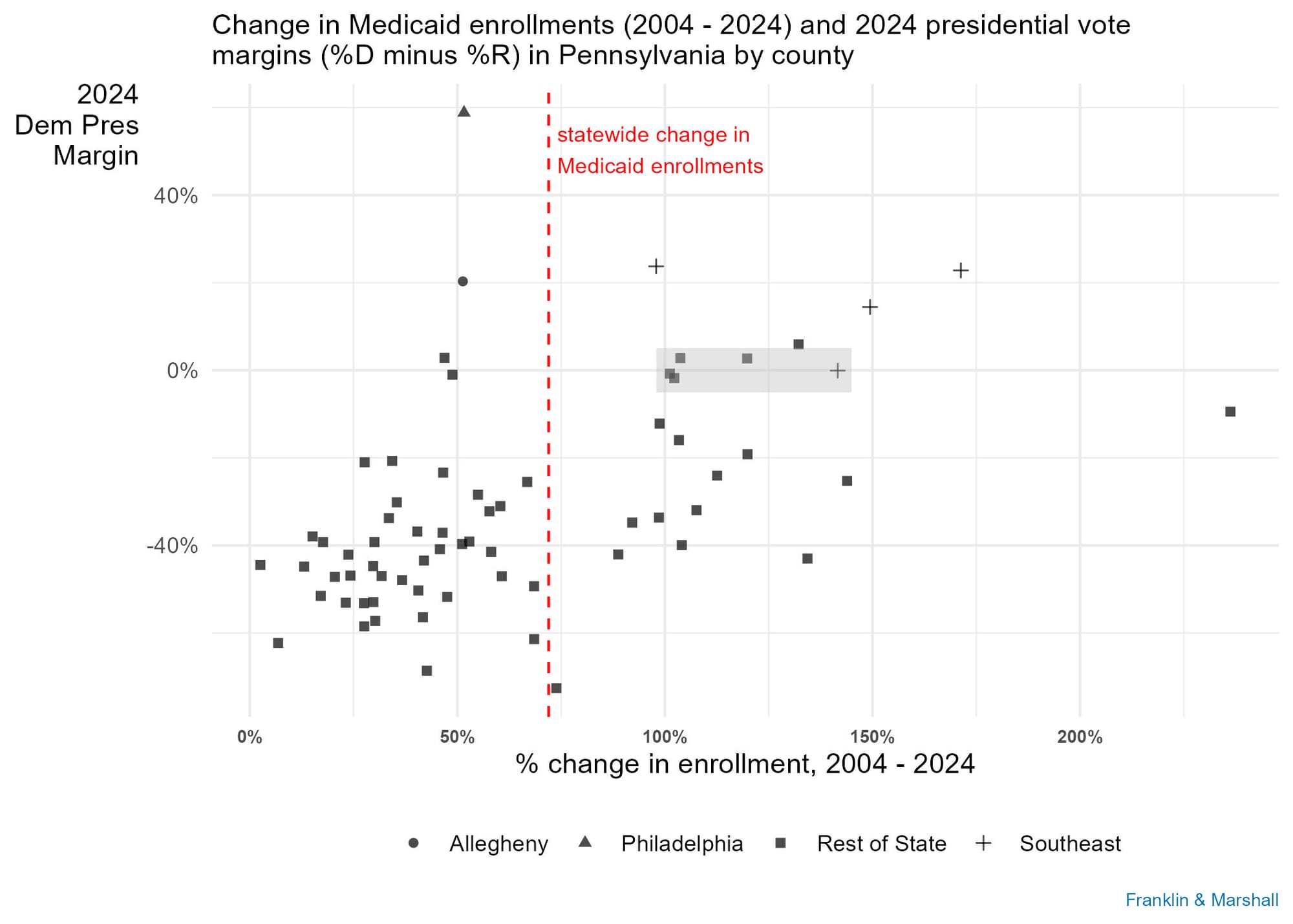 Figure 2 is a scatter plot showing the change in Medicaid Enrollments and the 2024 Presidential Vote in Pennsylvania.
