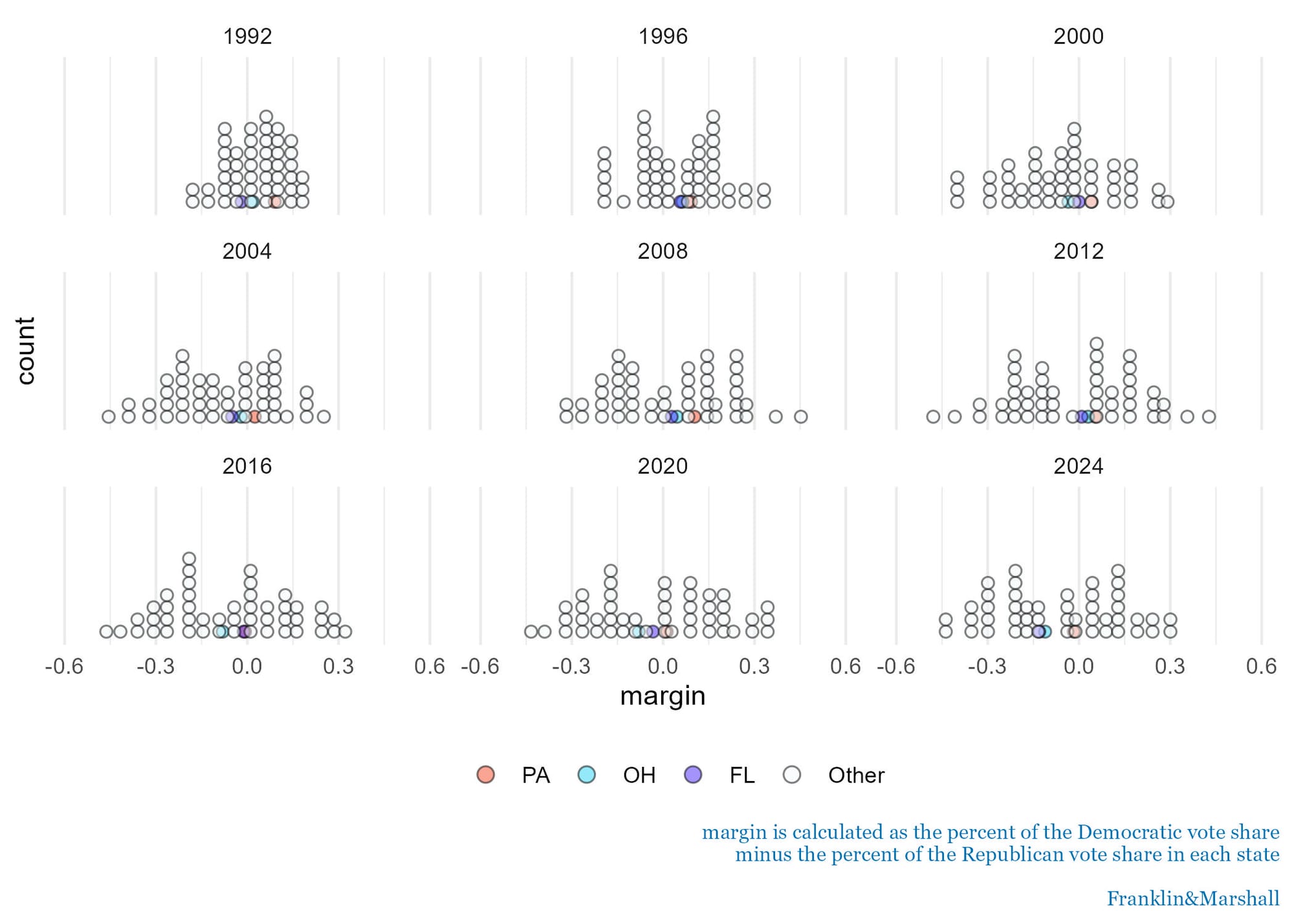 Figure 2 contains nine graphs showing the state electoral margins for presidential elections since 1992 and highlights the margins for Pennsylvania, Ohio, and Florida in each election year. See note 6 for data sources.