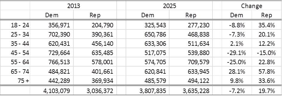 Table 1 is a chart showing party registration in Pennsylvania, by age group in 2013 and 2025, and the percent of change from 2013 to 2025. Overall, Democrats lost 7.2% and Republicans gained 19.7%