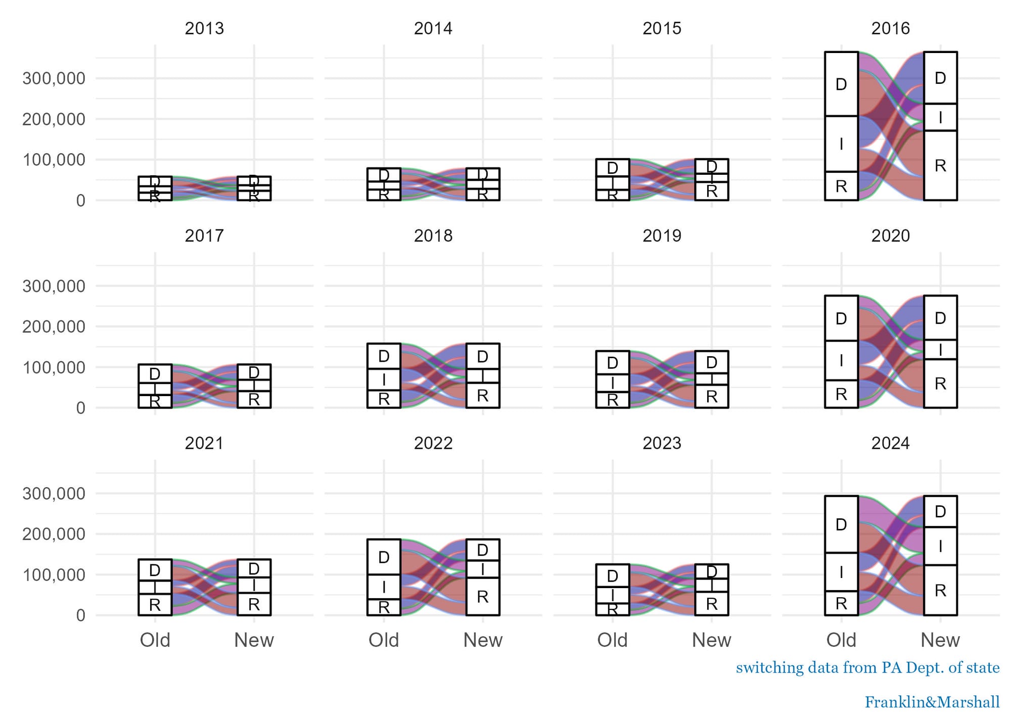 Figure 1 shows the movement between political parties in Pennsylvania each year between 2013 and 2024. 