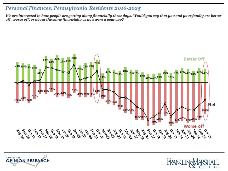 Figure 1 is a bar graph that shows how Pennsylvania's registered voters have felt about their personal financial circumstances at various points in time between August 2016 and October 2025.
