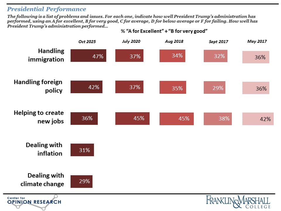 Figure 2 is a bar chart that shows Pennsylvania voters' "excellent" and "very good" ratings of the Trump administration's performance on immigration, foreign policy, job creation, inflation, and climate change, at different points in time from May 2017 to October 2025.