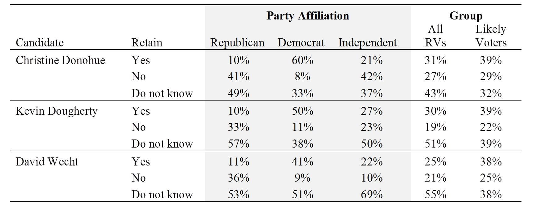 Table 1 is a chart showing Pennsylvania supreme court retention preferences, for justices Christine Donohue, Kevin Doughterty, and David Wecht, by party affiliation and likelihood to vote.