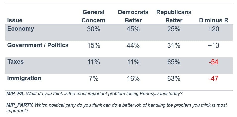 Table 1 shows that Pennsylvania voters' top concerns are the economy, government and politics, taxes, and immigration, and that Democrats are seen as best able to address the economic and political issues, while Republicans are seen as best able to address taxes and immigration.