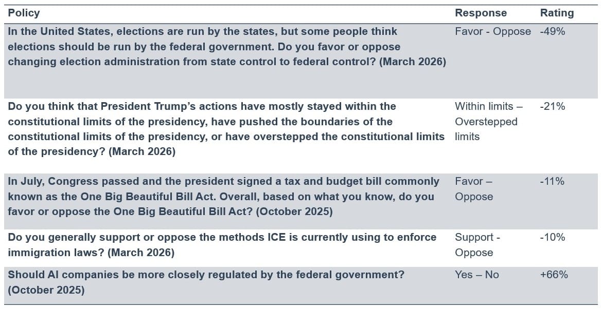 Table 2 describes the overall support for Trump administration policies on elections, taxes, the budget, immigration, and regulation of AI, as well as whether Trump's actions have overstepped the constitutional limits of the presidency.