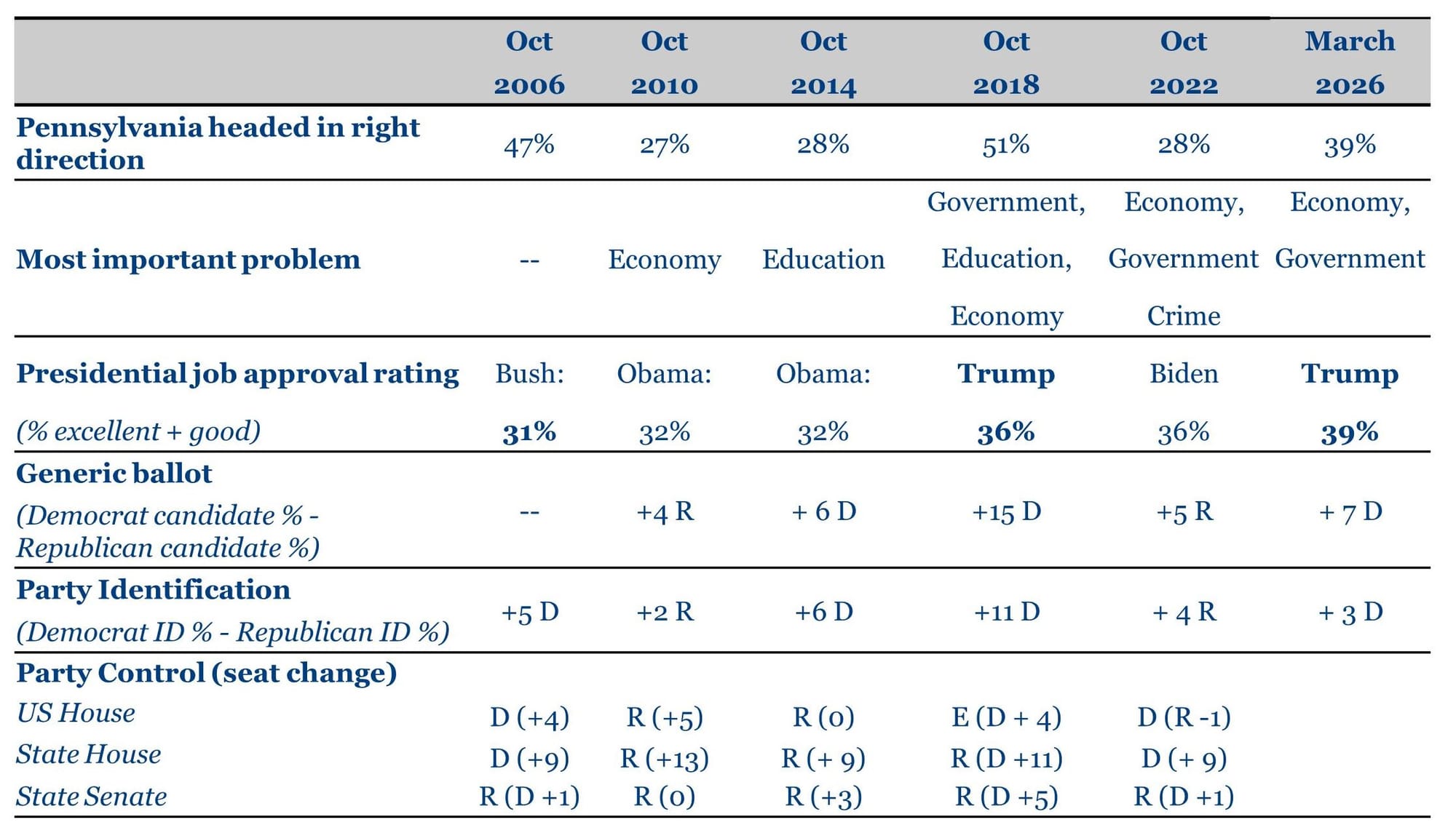 Table 3 shows 5 midterm election indicators for each of 6 election years beginning in 2006. Indictors include whether the state is headed in the right direction, the most important problem facing the state, presidential job approval, party identification, and the generic Republican vs. Democratic ballot.