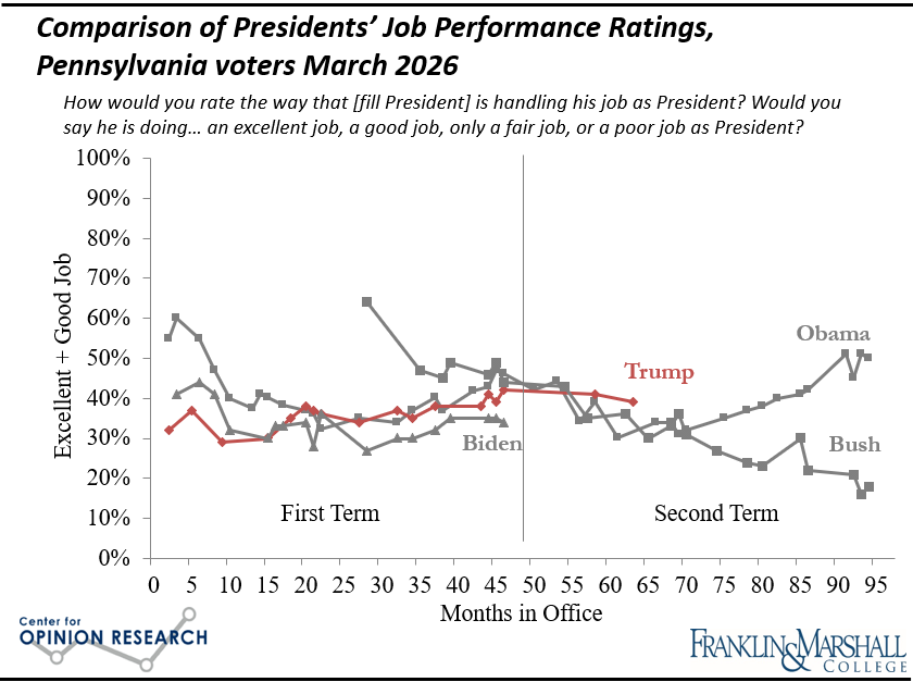 Figure 1 is a line graph that shows the job approval ratings of Presidents Bush, Obama, Trump, and Biden throughout their terms.