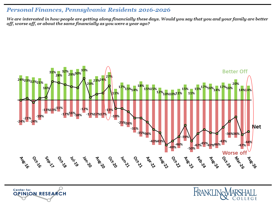 Figure 1 is a bar graph showing Pennsylvanians' assessments of their personal financial circumstances from August 2016 to August 2026. The last time there was a net positive assessment was in October 2020.