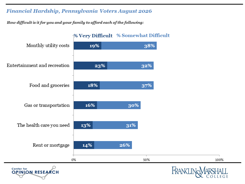 Figure 2 is a bar graph showing Pennsylvanians' financial hardships, and the affordability of utilities, food and groceries, gas and transportation, healthcare, rent or mortgage, and entertainment and recreation.