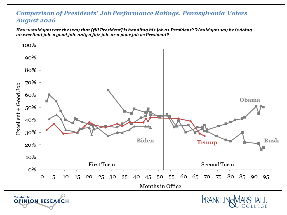 Figure 3 is a line graph comparing Pennsylvania voters' job performance ratings of Presidents G.W. Bush, Obama, Biden, and Trump at different points during their terms in office.