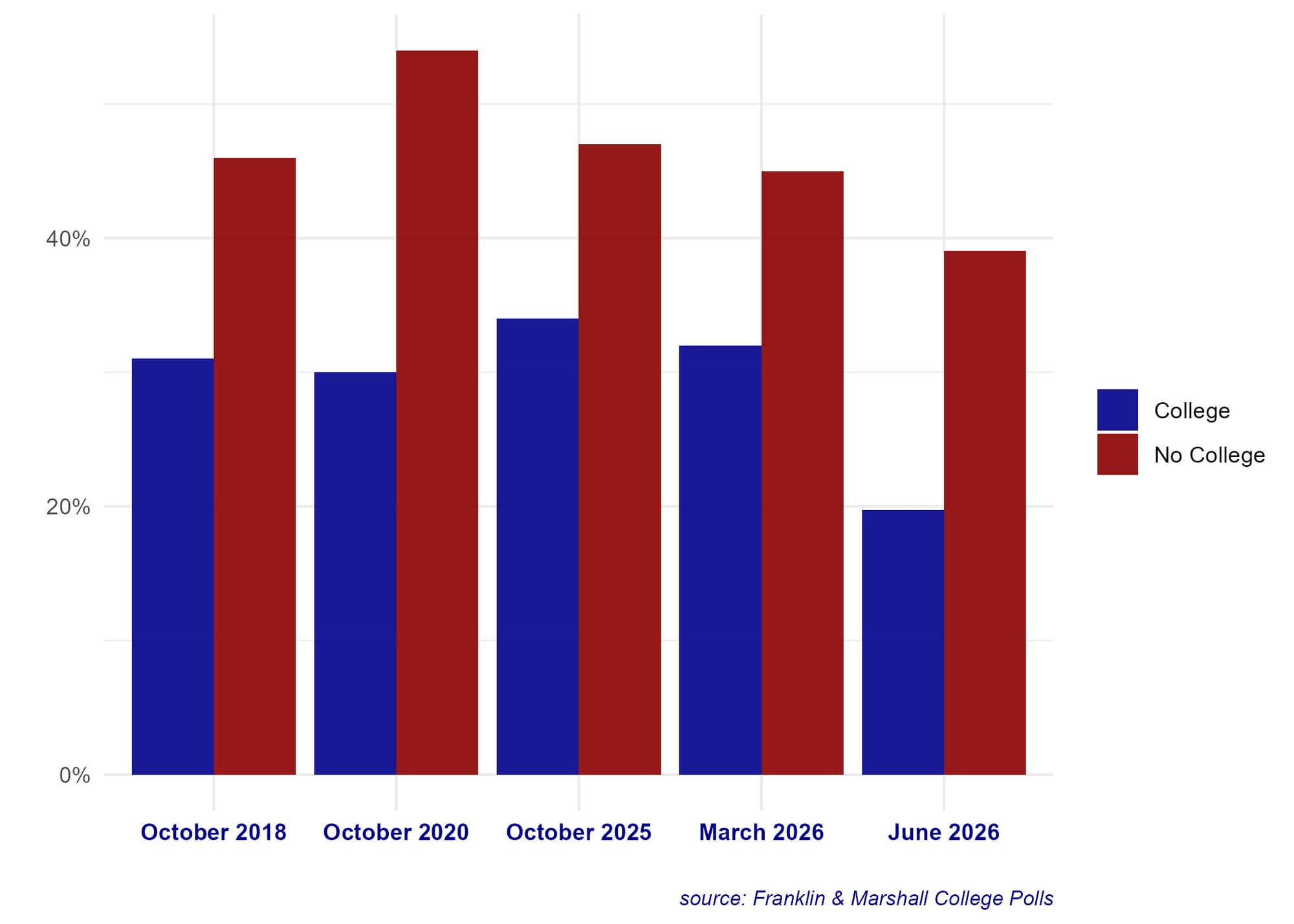 Figure 1 is a bar graph showing President Trump's positive job approval ratings among white voters, with and without a college degree, in Pennsylvania at selected times between October 2018 and June 2026. Ratings among all groups have fallen since October 2025.