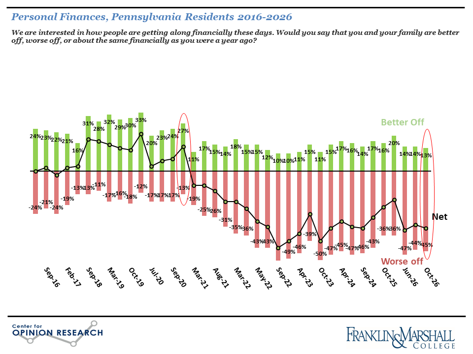 Figure one is a bar and line graph that shows how Pennsylvania’s registered voters have assessed their personal financial circumstances from September 2016 to October 2026.