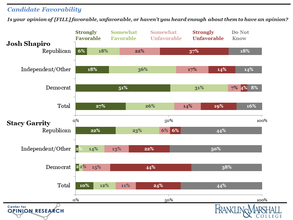 Figure two is a bar chart showing the favorability ratings of the 2026 candidates for governor of Pennsylvania by party. The candidates are sitting governor Josh Shapiro and challenger Stacy Garrity.