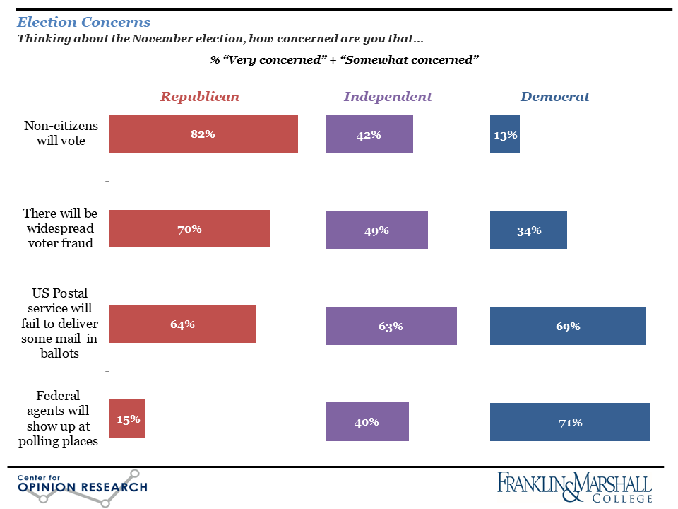Figure three is a bar chart showing 2026 election concerns by party.