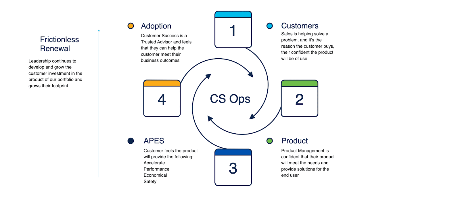 Customer success operations: Frictionless renewals