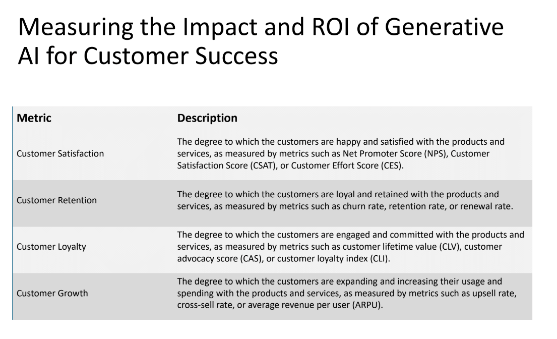 Measuring the impact and ROI of generative AI for customer success
