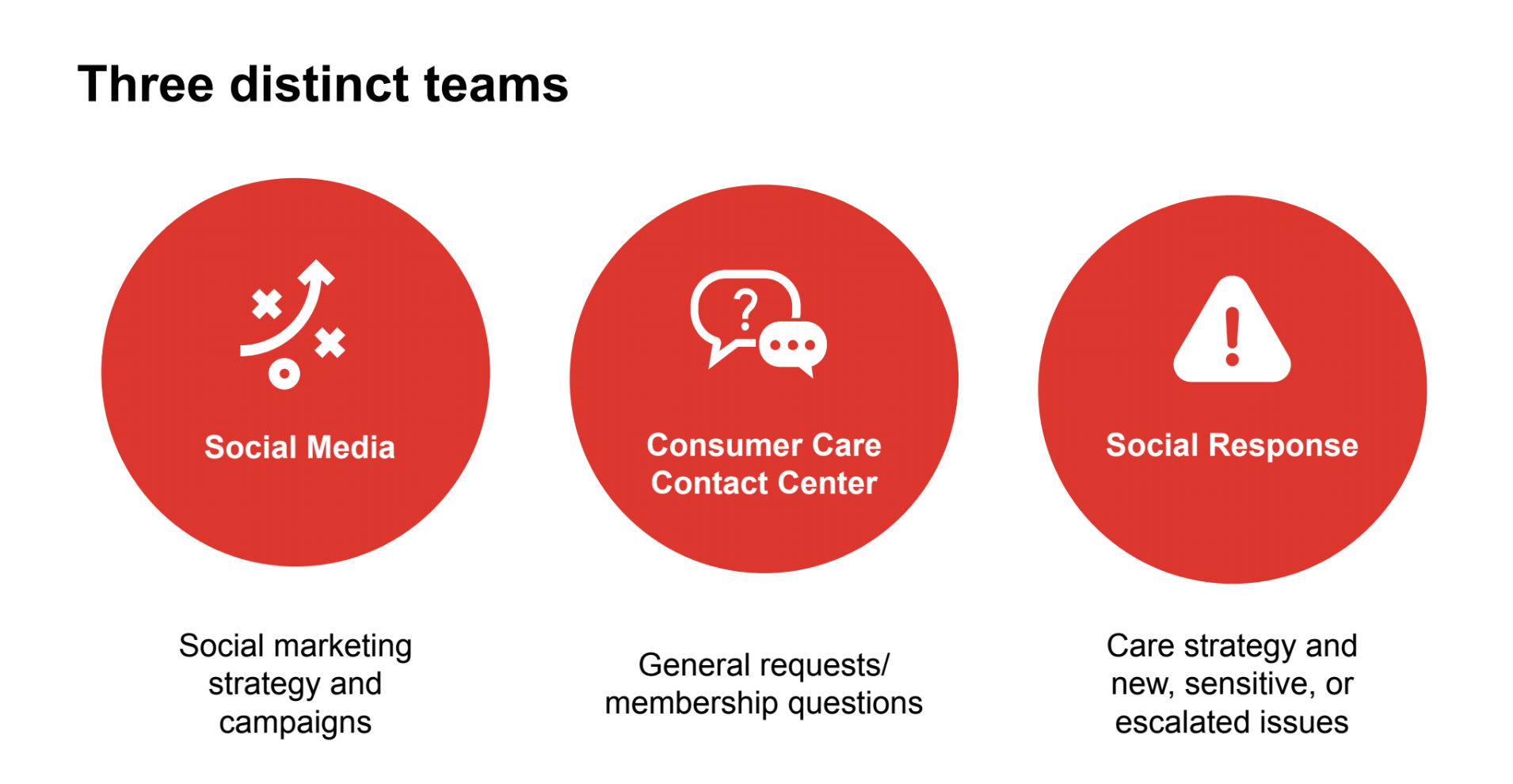 Three distinct teams