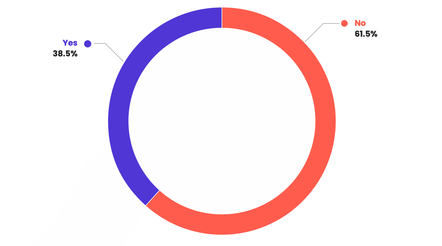The State of Customer Churn Report revealed that most companies (61.5%) do not have a dedicated community for their customers. Less than 40% of businesses have communities and customer success teams.