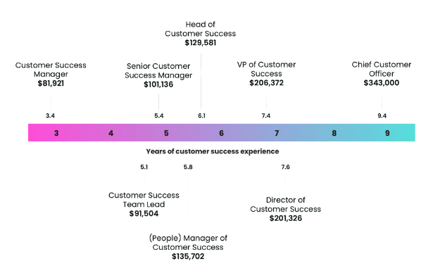 Levels of experience between customer success job titles
